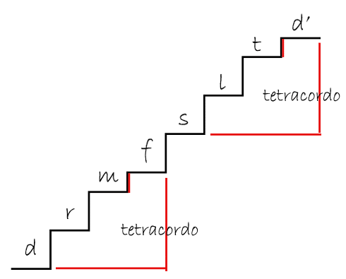 scala diatonica